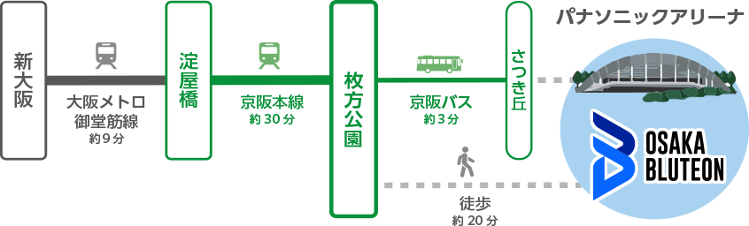 新大阪から地下鉄御堂筋線「梅田方面行」に乗車。「淀屋橋」で京阪電車(普通・準急)に乗換えて枚方公園駅へ。枚方公園駅から京阪バス利用で、所要トータル時間約42分、徒歩で約1時間。