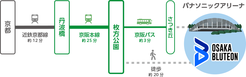 京都から近鉄電車に乗車。「丹波橋」で京阪電車(普通・準急)に乗換えて枚方公園駅へ。枚方公園駅から京阪バス利用で、所要トータル時間約40分、徒歩で約57分。