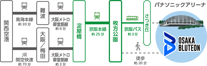 南海本線利用の場合、南海本線ラピートに乗車。「難波」で地下鉄御堂筋線「梅田方面行」に乗車し「淀屋橋」で乗換え。JR関空快速利用の場合、「大阪」で地下鉄御堂筋線に乗換えて「淀屋橋」へ。「淀屋橋」から京阪電車(普通・準急)で枚方公園駅へ。南海本線経由の場合、枚方公園駅から京阪バス利用で、所要トータル時間約1時間4分、徒歩で約1時間21分。JR関空快速経由の場合、枚方公園駅から京阪バス利用で、所要トータル時間約1時間41分、徒歩で約1時間58分。