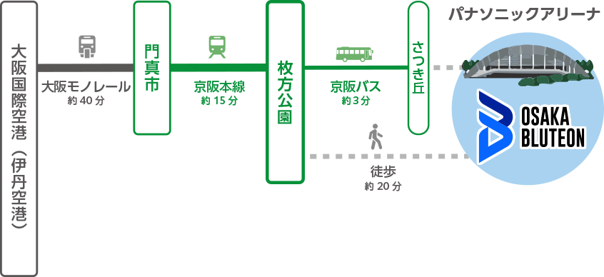 大阪国際空港(伊丹空港)から大阪モノレールに乗車。「門真市」下車し、京阪電車(普通のみ)に乗換えて枚方公園駅へ。枚方公園駅から京阪バス利用で、所要トータル時間約58分、徒歩で約1時間15分。