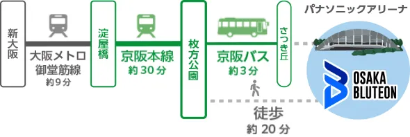 Waktu tempuh dari Shin-Osaka