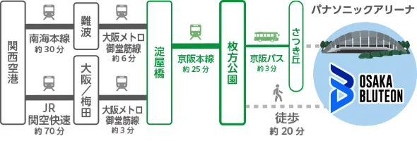 Waktu tempuh dari Bandara Kansai