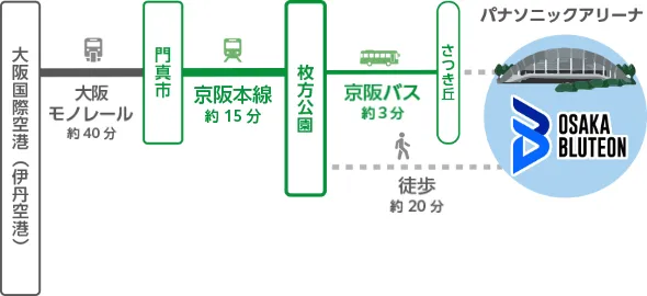Waktu tempuh dari Bandara Internasional Osaka (Bandara Itami)