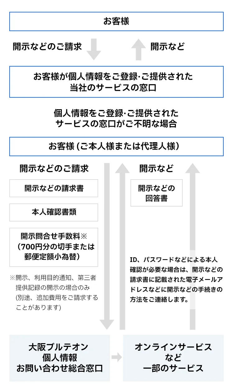 個人情報の開示などの流れ