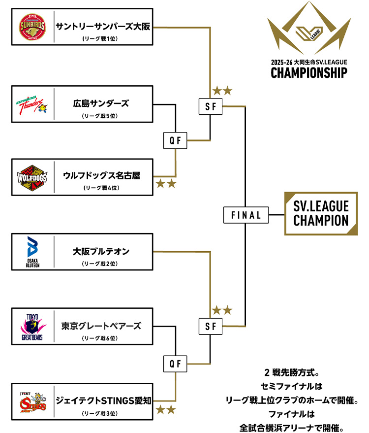 2025-26 大同生命SV.LEAGUE MEN CHAMPIONSHIPのトーナメント図