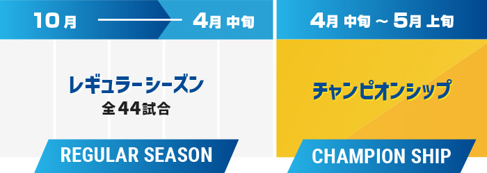 SV.LEAGUEの日程：毎年10月から翌年4月中旬まで全44試合のレギュラーシーズンがあり、4月中旬～5月上旬にチャンピオンシップが行われる