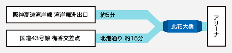 お車をご利用の場合のおおきにアリーナ舞洲へのアクセスルート
