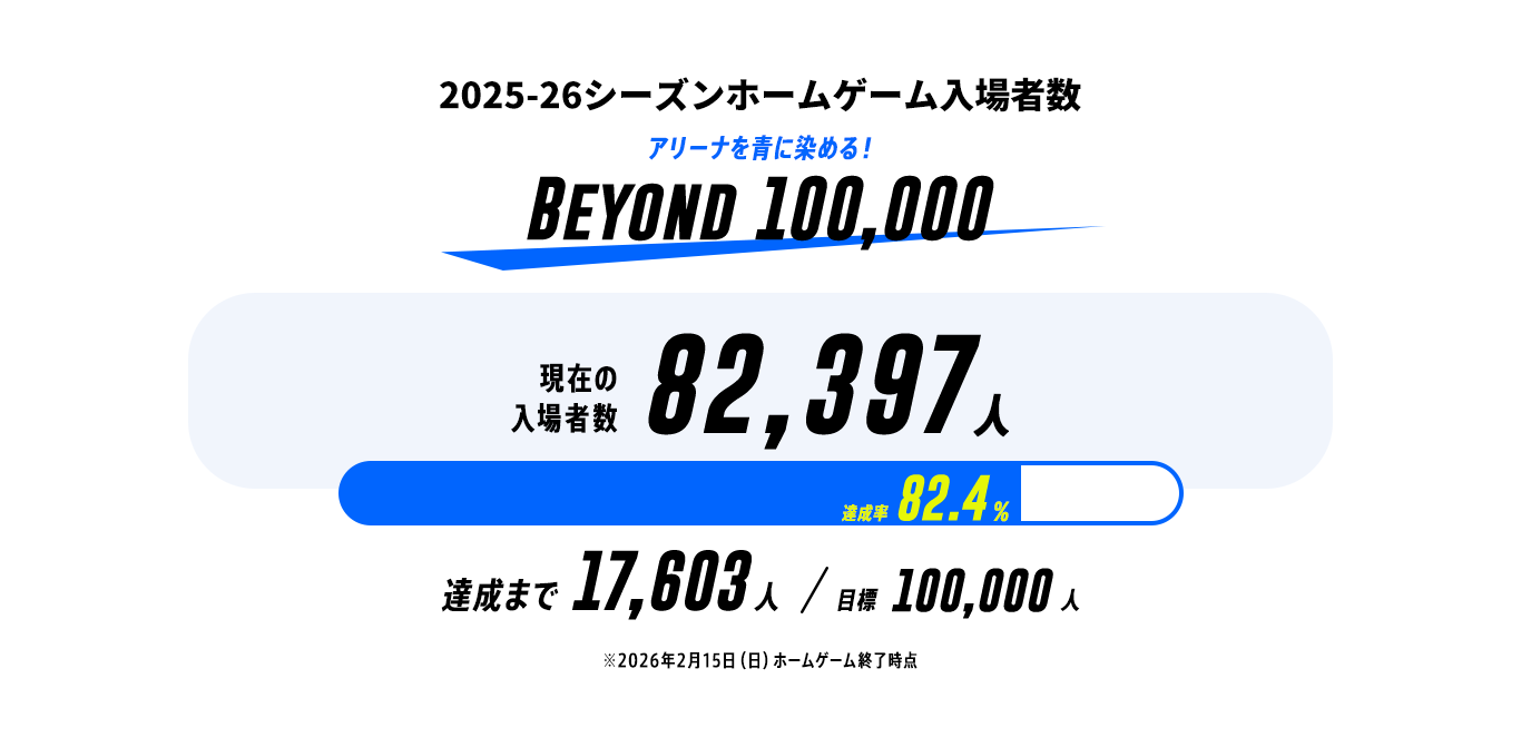 2025-26シーズンホームゲーム入場者数、目標：100,000、現在の入場者数：82,397人、達成まで17,603人※2026年2月15（日）ホームゲーム終了時点