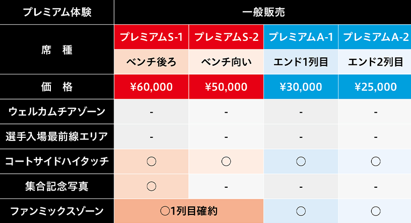 「OSAKA FUNtast!c SPORTS MATCH」一般販売の特典/プレミアム体験比較表