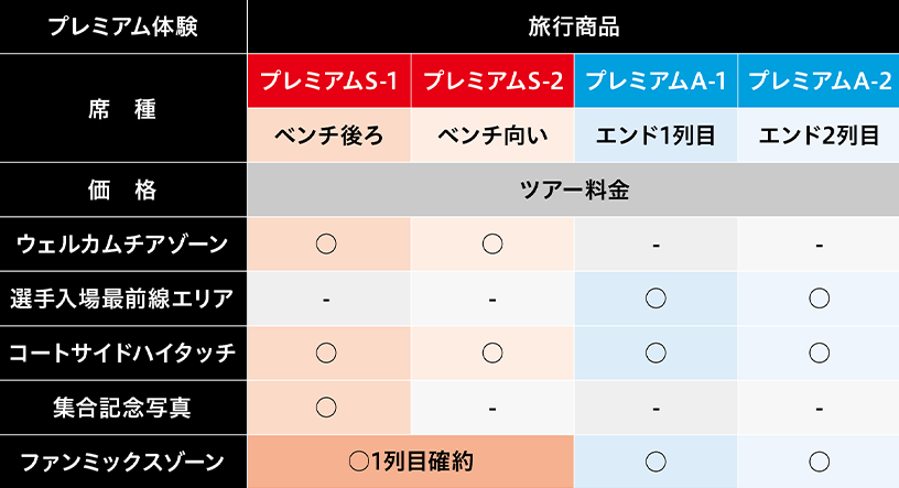 「OSAKA FUNtast!c SPORTS MATCH」旅行商品のプレミアム体験表