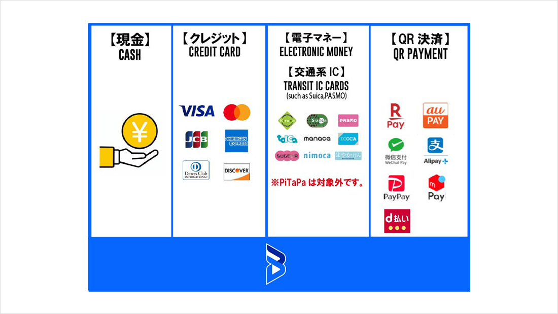 決済方法：クレジット（VISA、Master、JCB、AMEX、ダイナース、DISCOVER）、電子マネー、交通系IC（Kitaca、suica、PASMO、taICa、manaca、ICOCA、SUGOCA、nimoca、はやかけん ※PiTaPaを除く）、QR決済（楽天ペイ、auペイ、Wechat Pay、Alipay、paypay、メルペイ、d払い）