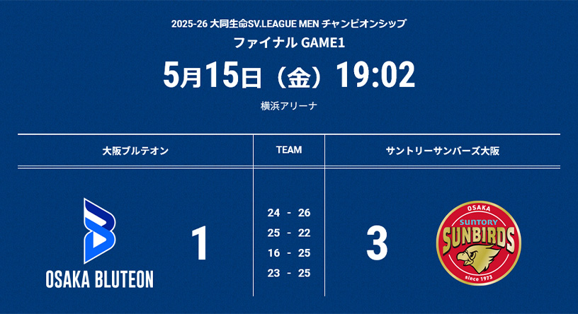 GAME1試合結果：セットカウント1-3（24-26、25-22、16-25、23-25）