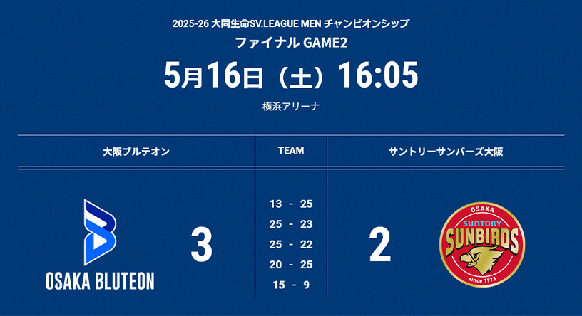 GAME1試合結果：セットカウント3-2（13-25、25-23、25-22、20-25、15-9）