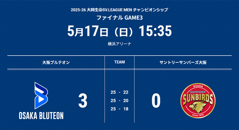 GAME1試合結果：セットカウント3-0（25-22、25-20、25-18）