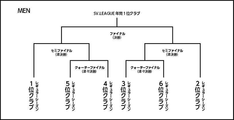 図：チャンピオンシップのトーナメント表