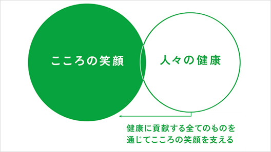画像：「こころの笑顔」「人々の健康」健康に貢献する全てのものを通じてこころの笑顔を支える